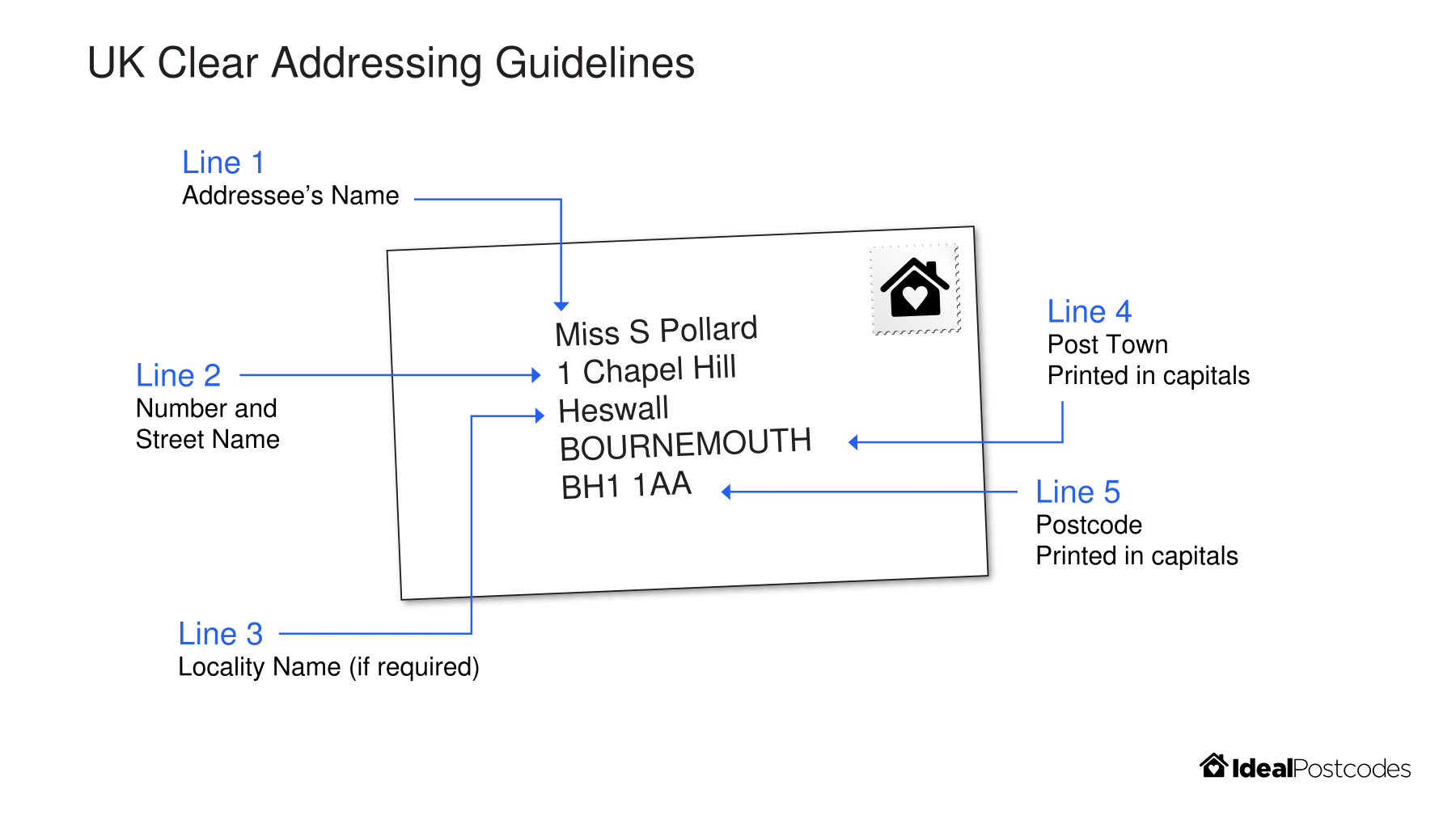 UK Address Guidelines