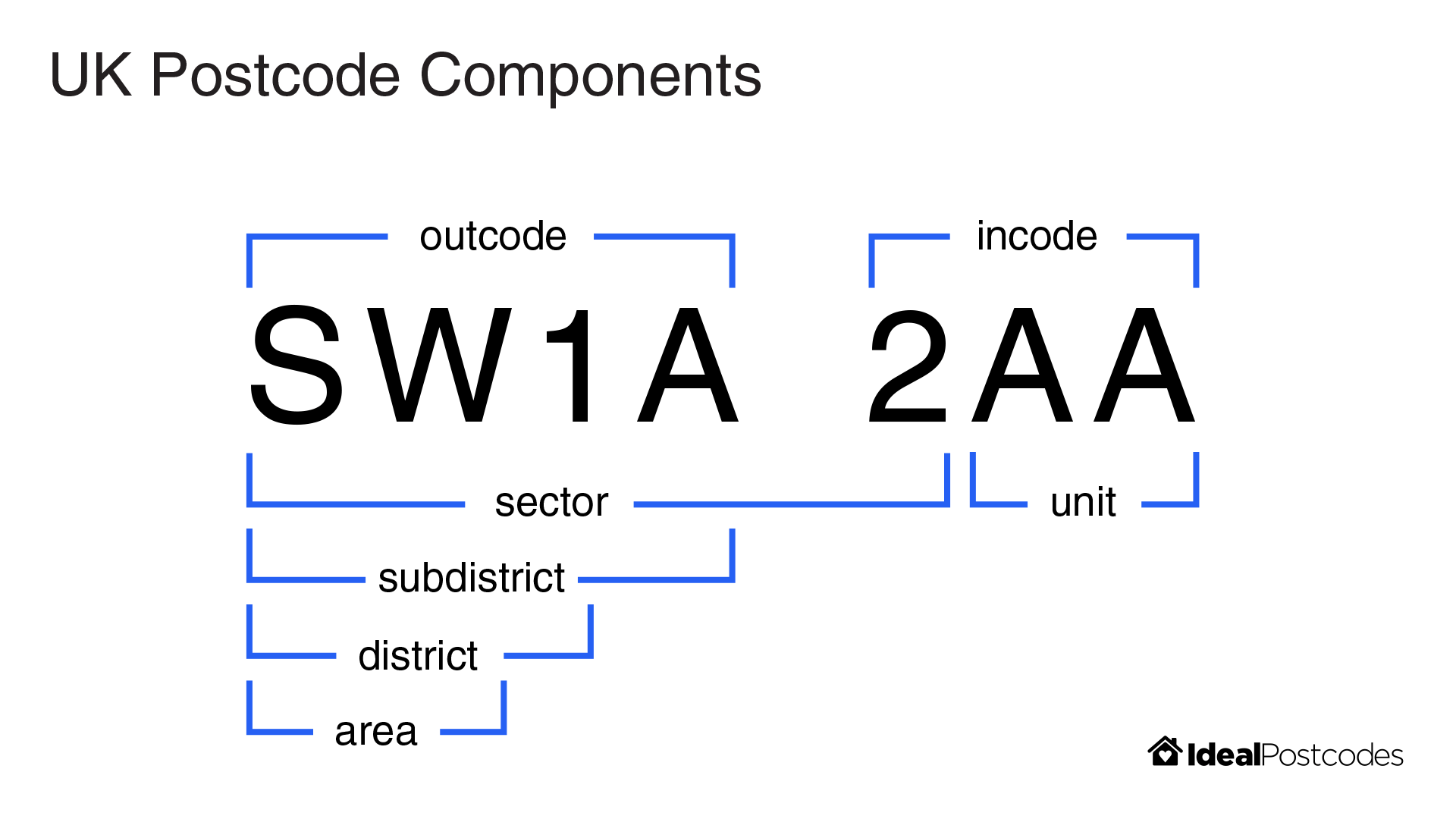 The UK Postcode Format The Uk Postcode Format